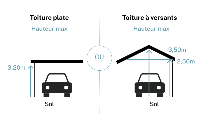 Schéma des hauteurs maximales autorisées pour un carport dispensé de permis en Wallonie – corniche 2,50 m, faîte 3,50 m, acrotère 3,20 m