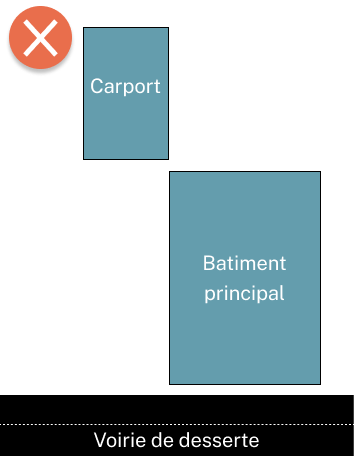 Schéma montrant un carport installé au-delà de l'élévation arrière du bâtiment principal – cas nécessitant un permis d'urbanisme en Wallonie